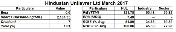 3-LargeCap-Indian-Stocks-for-Portfolio-Stability-in-2017 - Hindustan Unilever ltd